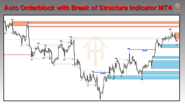 auto orderblock with break of structure indicator