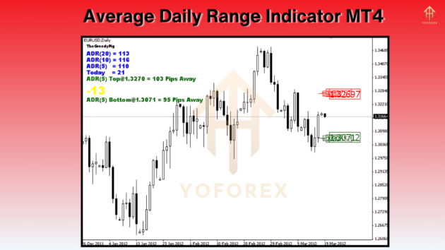 average daily range indicator