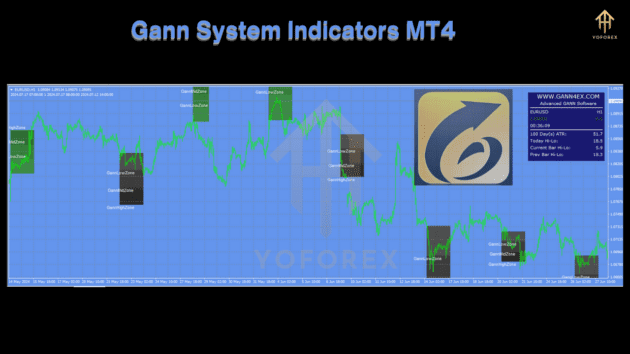 gann system indicators