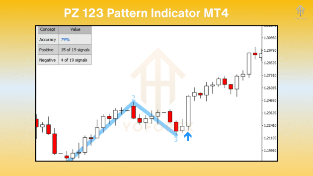 pz 123 pattern indcator v1