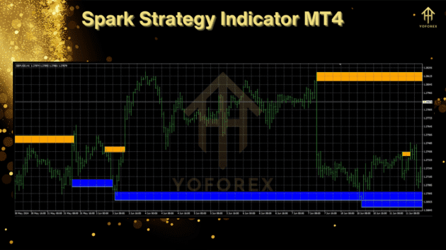 spark strategy indicator