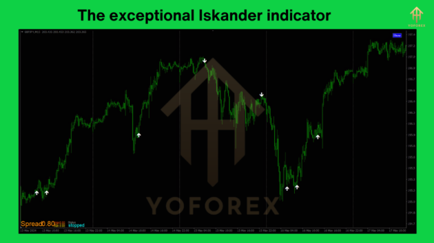 the exceptional iskander indicator v1.0