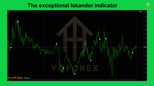 the exceptional iskander indicator v1.0