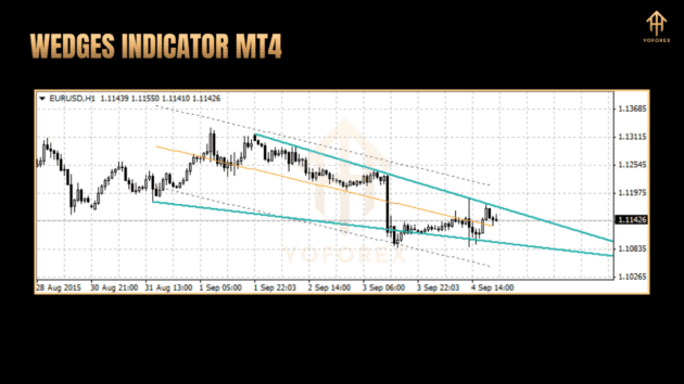 wedges indicator