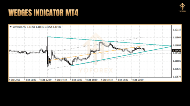 wedges indicator