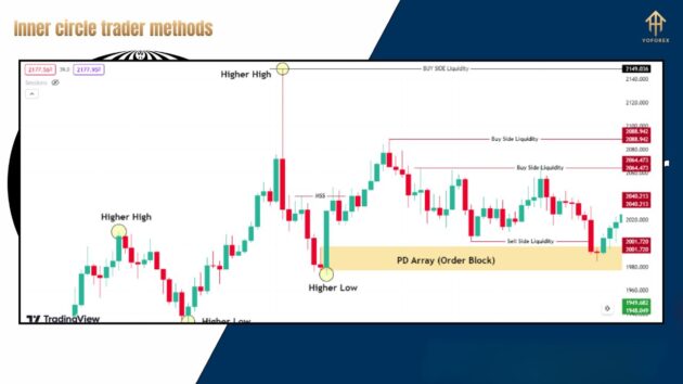 inner circle traders methods (course)