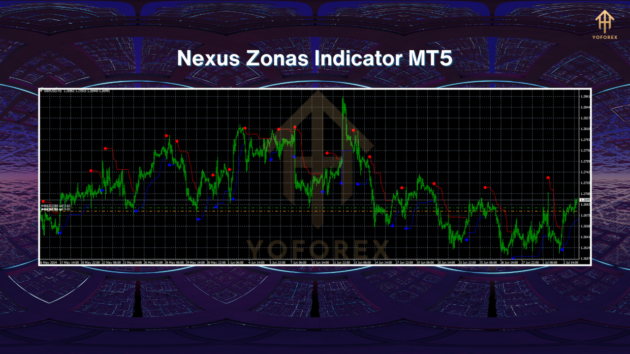 nexus zonas indicator