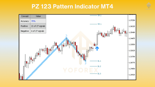 pz 123 pattern indcator v1