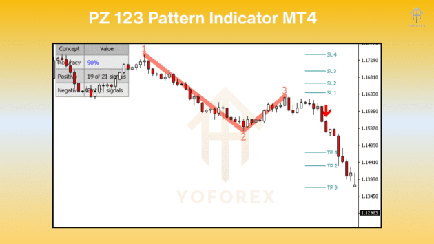 pz 123 pattern indcator v1