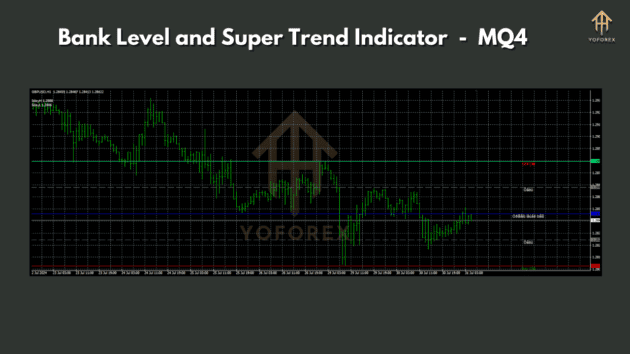 bank level and super trend indicator with source code