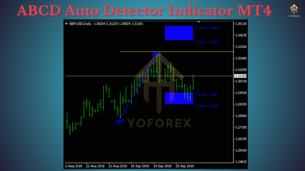 abcd auto detector indicator