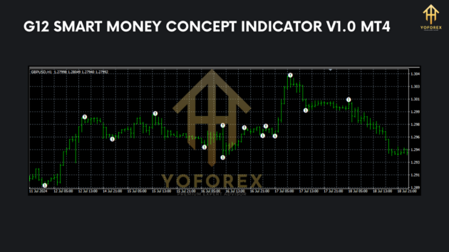 g12 smart money concept indicator v1.0 mt4